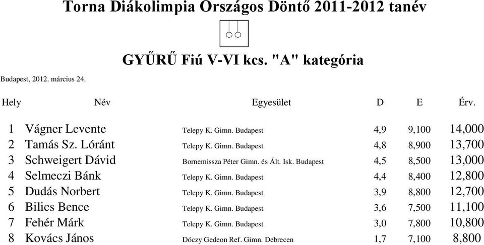 Budapest 4,5 8,500 13,000 4 Selmeczi Bánk Telepy K. Gimn. Budapest 4,4 8,400 12,800 5 Dudás Norbert Telepy K. Gimn. Budapest 3,9 8,800 12,700 6 Bilics Bence Telepy K.