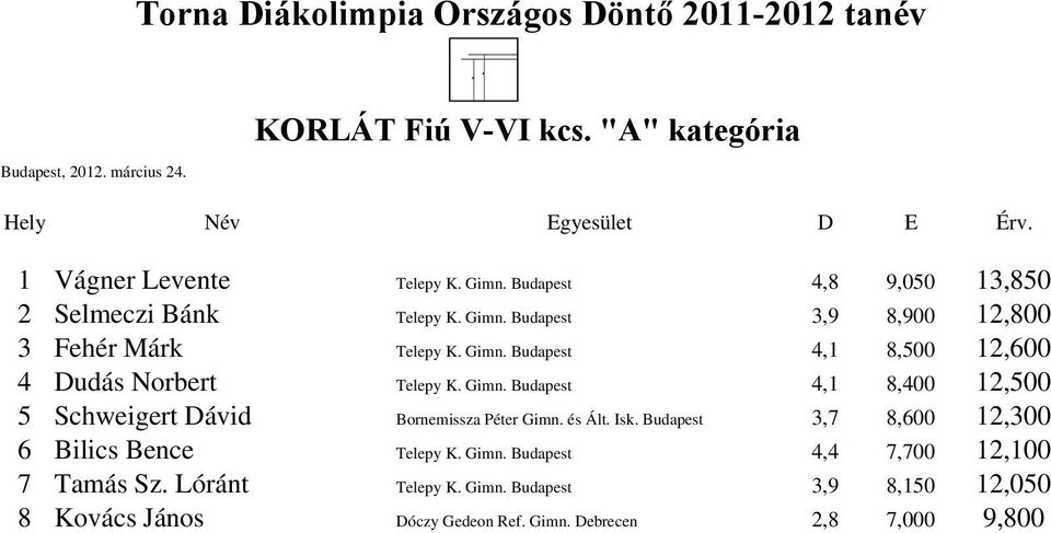 Gimn. Budapest 4,1 8,400 12,500 5 Schweigert Dávid Bornemissza Péter Gimn. és Ált. Isk. Budapest 3,7 8,600 12,300 6 Bilics Bence Telepy K. Gimn. Budapest 4,4 7,700 12,100 7 Tamás Sz.