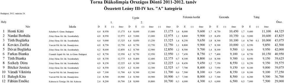 Szombathely 4,0 8,950 12,975 4,0 9,000 13,000 12,975 1,1 8,800 9,900 1,9 8,450 10,350 1,6 9,000 10,600 43,825 3 Tóth Boglárka Zrínyi Ilona Ált. Isk.