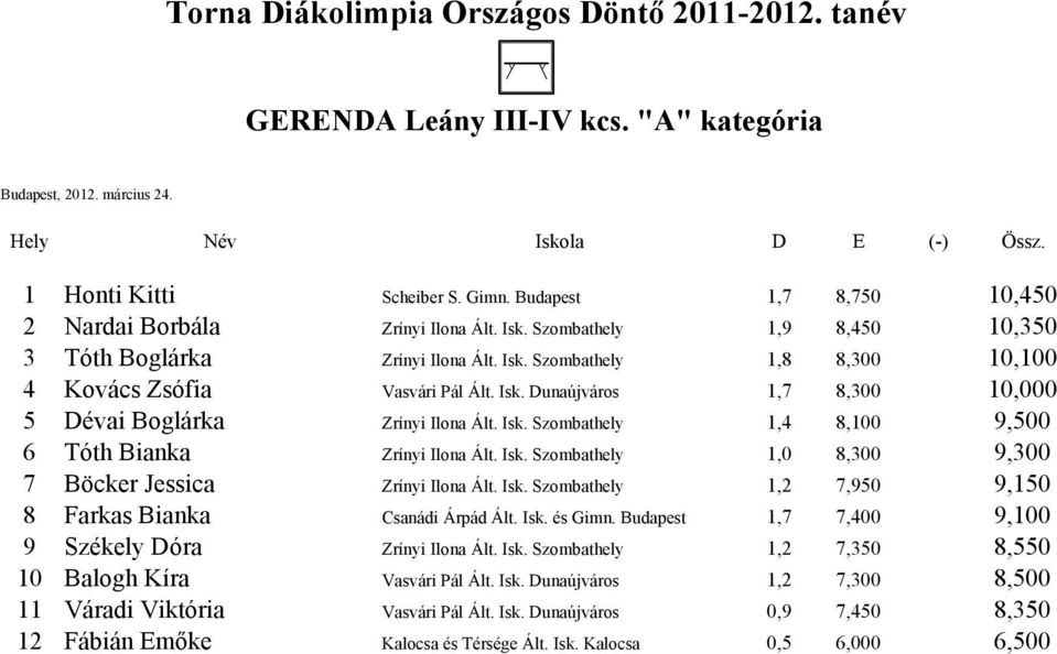 Isk. Szombathely 1,4 8,100 9,500 6 Tóth Bianka Zrínyi Ilona Ált. Isk. Szombathely 1,0 8,300 9,300 7 Böcker Jessica Zrínyi Ilona Ált. Isk. Szombathely 1,2 7,950 9,150 8 Farkas Bianka Csanádi Árpád Ált.