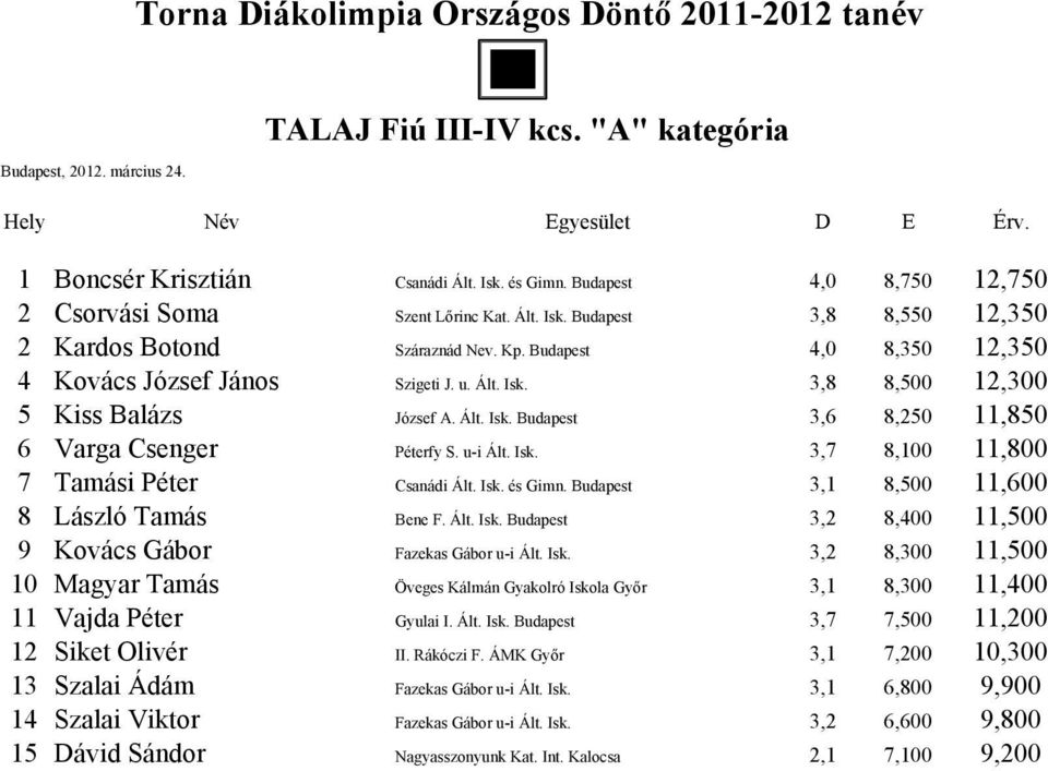 Ált. Isk. Budapest 3,6 8,250 11,850 6 Varga Csenger Péterfy S. u-i Ált. Isk. 3,7 8,100 11,800 7 Tamási Péter Csanádi Ált. Isk. és Gimn. Budapest 3,1 8,500 11,600 8 László Tamás Bene F. Ált. Isk. Budapest 3,2 8,400 11,500 9 Kovács Gábor Fazekas Gábor u-i Ált.