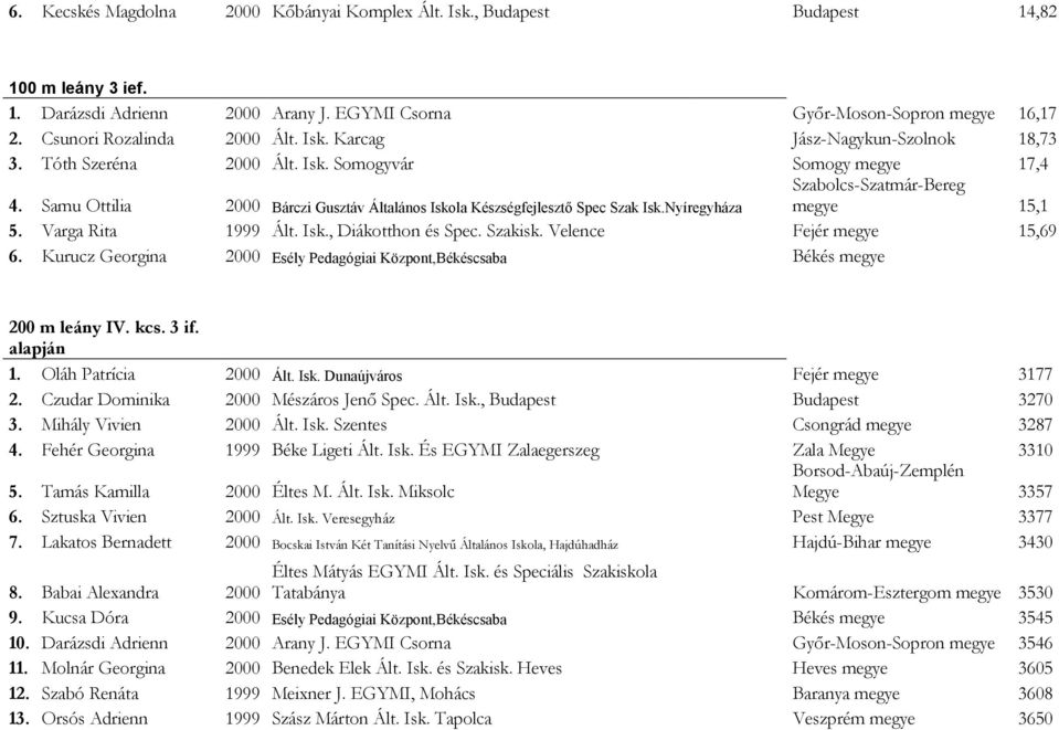 Samu Ottilia 2000 Bárczi Gusztáv Általános Iskola Készségfejlesztő Spec Szak Isk.Nyíregyháza megye 15,1 5. Varga Rita 1999 Ált. Isk., Diákotthon és Spec. Szakisk. Velence Fejér megye 15,69 6.