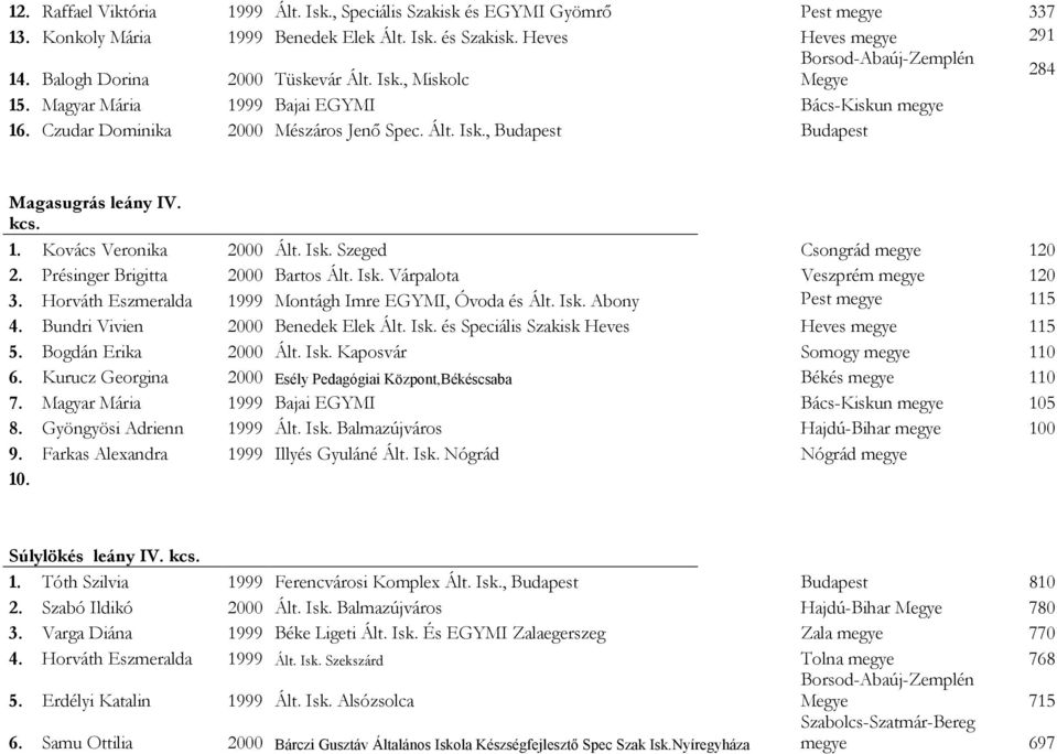 kcs. 1. Kovács Veronika 2000 Ált. Isk. Szeged Csongrád megye 120 2. Présinger Brigitta 2000 Bartos Ált. Isk. Várpalota Veszprém megye 120 3. Horváth Eszmeralda 1999 Montágh Imre EGYMI, Óvoda és Ált.