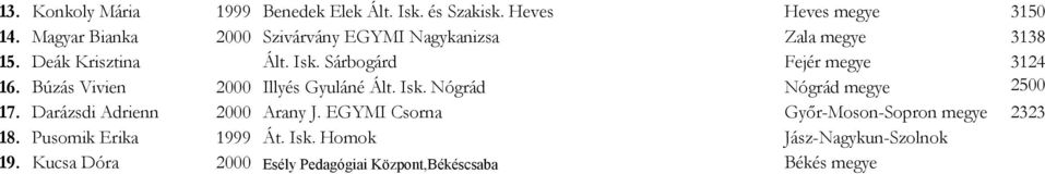 Sárbogárd Fejér megye 3124 16. Búzás Vivien 2000 Illyés Gyuláné Ált. Isk. Nógrád Nógrád megye 2500 17.