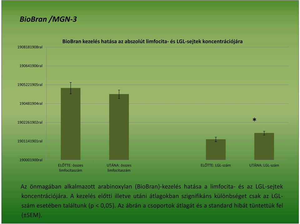 LGL-szám Az önmagában alkalmazott arabinoxylan (BioBran)-kezelés hatása a limfocita- és az LGL-sejtek koncentrációjára.