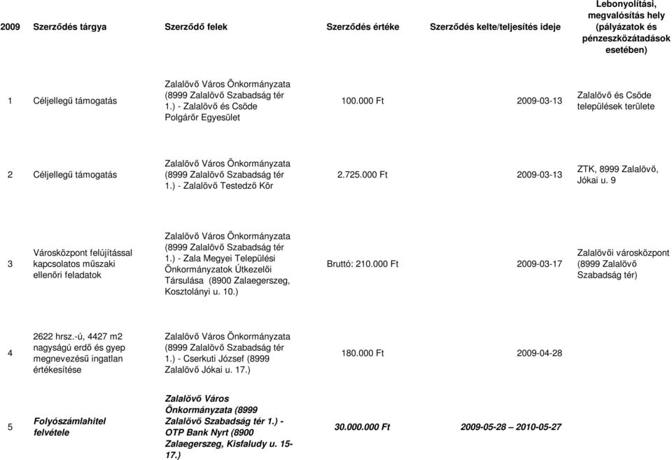 000 Ft 2009-03-13 ZTK, 8999 Zalalövő, Jókai u. 9 3 Városközpont felújítással kapcsolatos műszaki ellenőri feladatok 1.