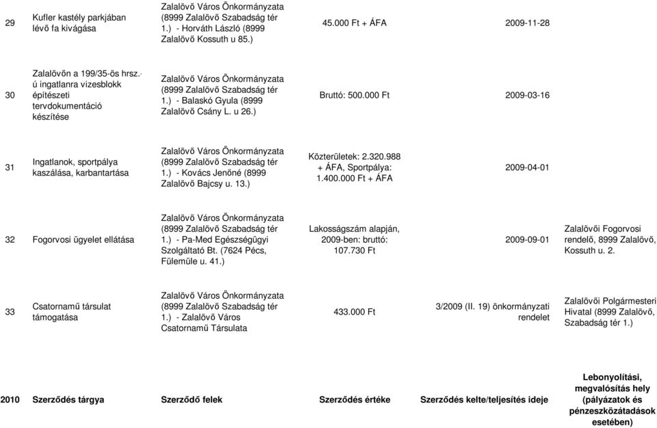 ) - Kovács Jenőné (8999 Zalalövő Bajcsy u. 13.) Közterületek: 2.320.988 + ÁFA, Sportpálya: 1.400.000 Ft + ÁFA 2009-04-01 32 Fogorvosi ügyelet ellátása 1.) - Pa-Med Egészségügyi Szolgáltató Bt.