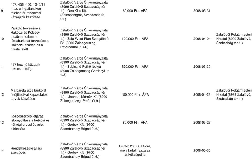 (8900 Zalaegerszeg Páterdombi út 44.) 120.000 Ft + ÁFA 2008-04-04 11 457 hrsz.-ú közpark rekonstrukciója 1.) - Bubicsné Pethő Ibolya (8900 Zalaegerszeg Gárdonyi út 1/A) 320.