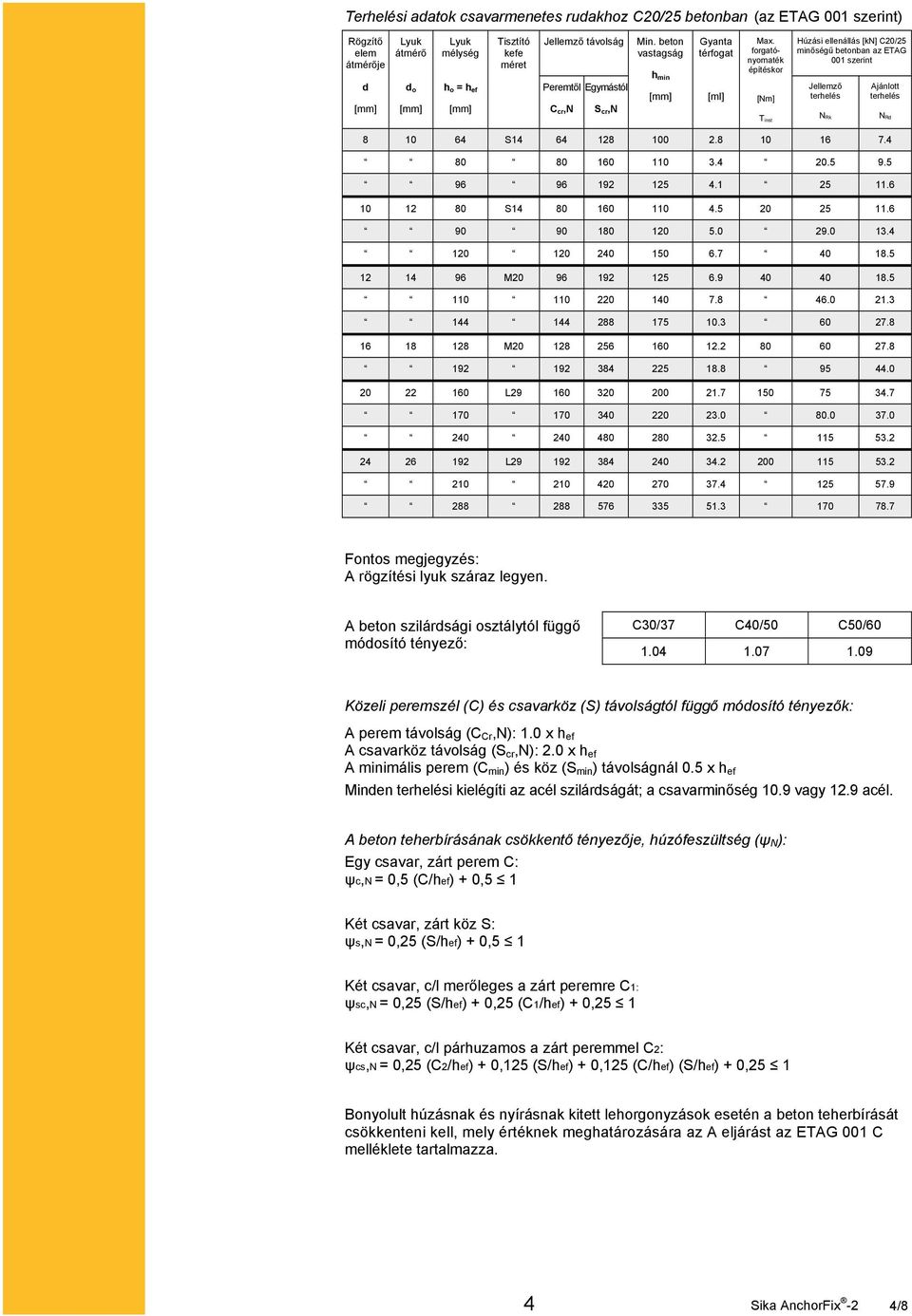 forgatónyomaték építéskor [Nm] Tinst Húzási ellenállás [kn] C20/25 minőségű betonban az ETAG 001 szerint Jellemző terhelés NRk Ajánlott terhelés NRd 8 10 64 S14 64 128 100 2.8 10 16 7.
