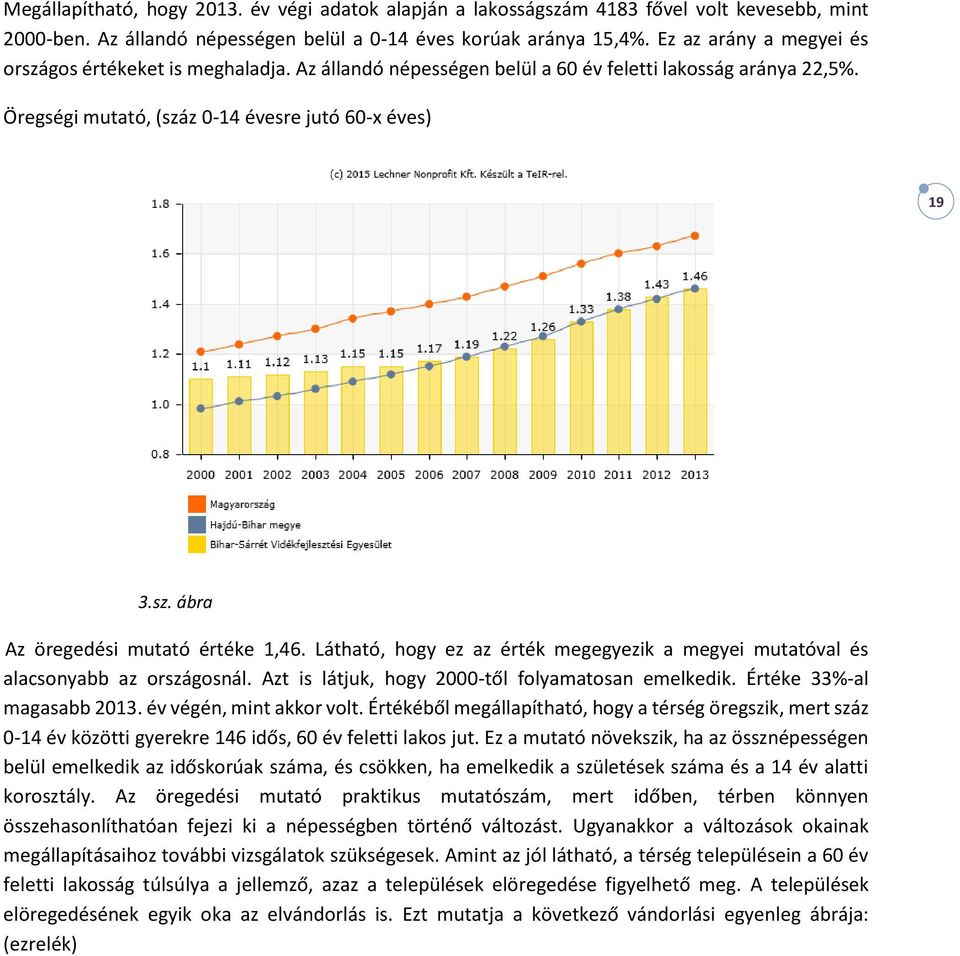 Látható, hogy ez az érték megegyezik a megyei mutatóval és alacsonyabb az országosnál. Azt is látjuk, hogy 2000-től folyamatosan emelkedik. Értéke 33%-al magasabb 2013. év végén, mint akkor volt.