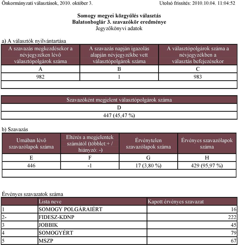 megjelent 447 (45,47 %) szavazólapok 446-1 17 (3,80 %) 429 (95,97 %) Lista