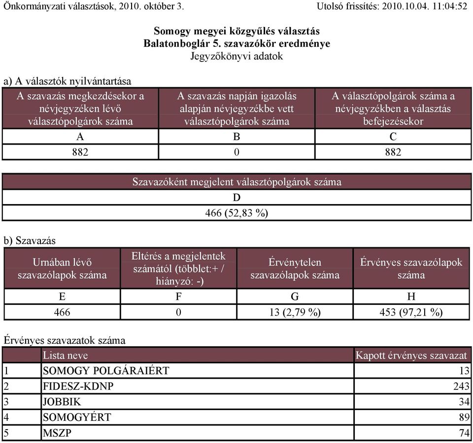 %) szavazólapok 466 0 13 (2,79 %) 453 (97,21 %) Lista neve Kapott