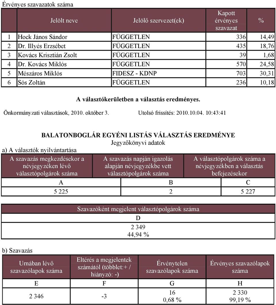 Kovács Miklós FÜGGETLEN 570 24,58 5 Mészáros Miklós FIESZ - KNP 703 30,31 6 Sós Zoltán FÜGGETLEN 236 10,18 A választókerületben a