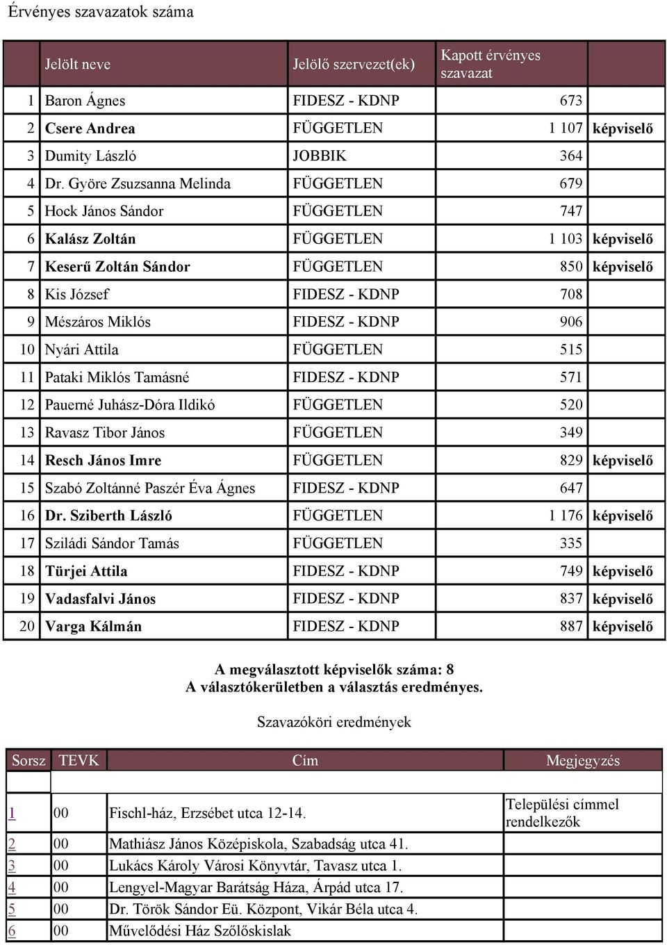 Mészáros Miklós FIESZ - KNP 906 10 Nyári Attila FÜGGETLEN 515 11 Pataki Miklós Tamásné FIESZ - KNP 571 12 Pauerné Juhász-óra Ildikó FÜGGETLEN 520 13 Ravasz Tibor János FÜGGETLEN 349 14 Resch János