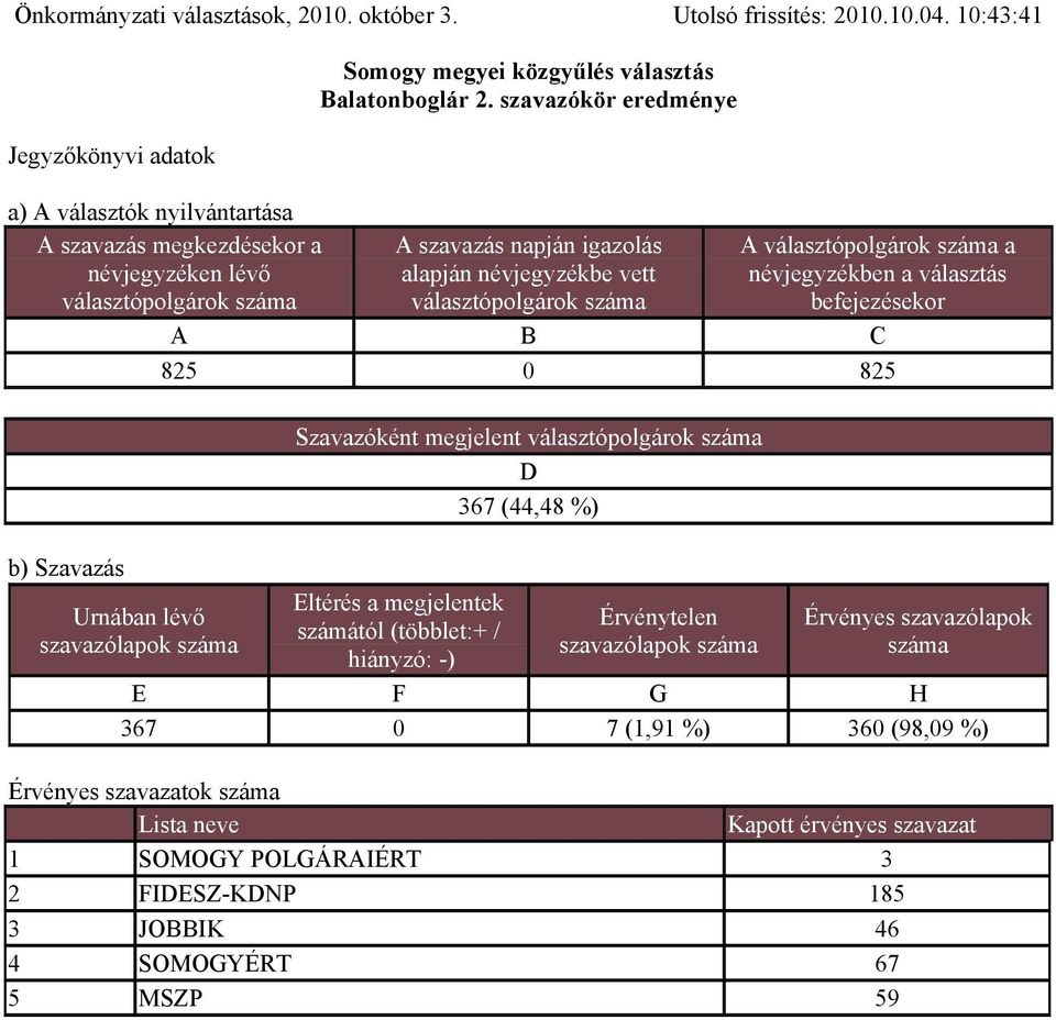 szavazókör eredménye A a 825 0 825 Szavazóként megjelent 367 (44,48 %) szavazólapok 367