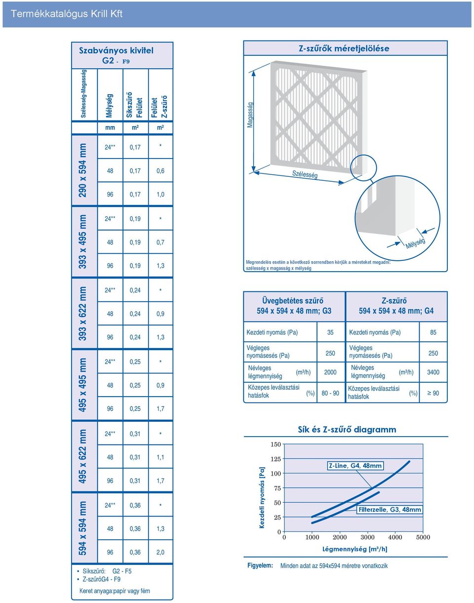 48 0,24 0,9 96 0,24 1,3 24** 0,25 * 48 0,25 0,9 96 0,25 1,7 Üvegbetétes szűrő 594 x 594 x 48 mm; G3 Kezdeti nyomás (Pa) 35 Végleges nyomásesés (Pa) 250 Névleges légmennyiség (m³/h) 2000 Közepes