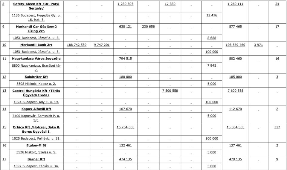 7 945 12 Salubriter Kft 180 000 18 3 3508 Miskolc, Koboz u. 2. 13 Castrol Hungária Kft /Törös Ügyvédi Iroda/ 7 500 558 7 600 558 1024 Budapest, Ady E. u. 19.