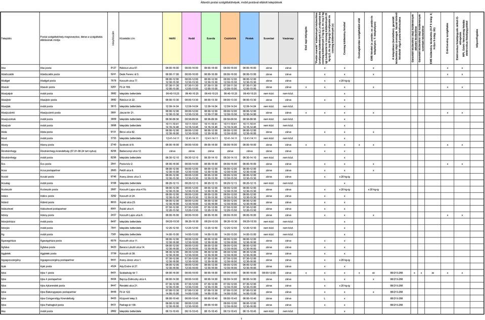 08:00-17:00 08:00-16:00 08:00-16:00 08:00-16:00 08:00-15:00 Abaliget Abaliget posta 7678 Kossuth utca 77. Abasár Abasár posta 3261 Fő út 169.