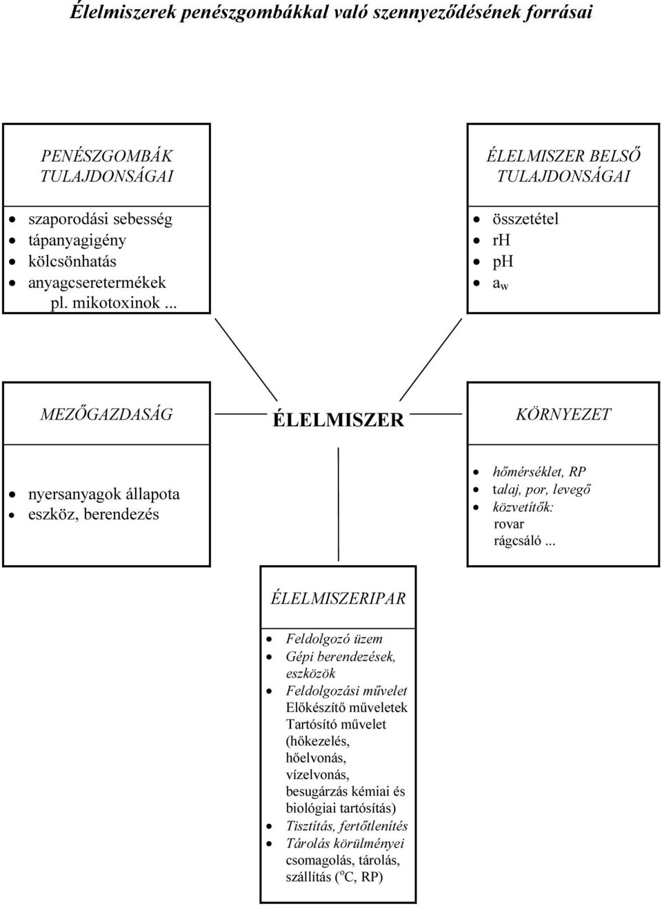 .. ÉLELMISZER BELSŐ TULAJDONSÁGAI összetétel rh ph a w MEZŐGAZDASÁG ÉLELMISZER KÖRNYEZET nyersanyagok állapota eszköz, berendezés hőmérséklet, RP talaj, por,