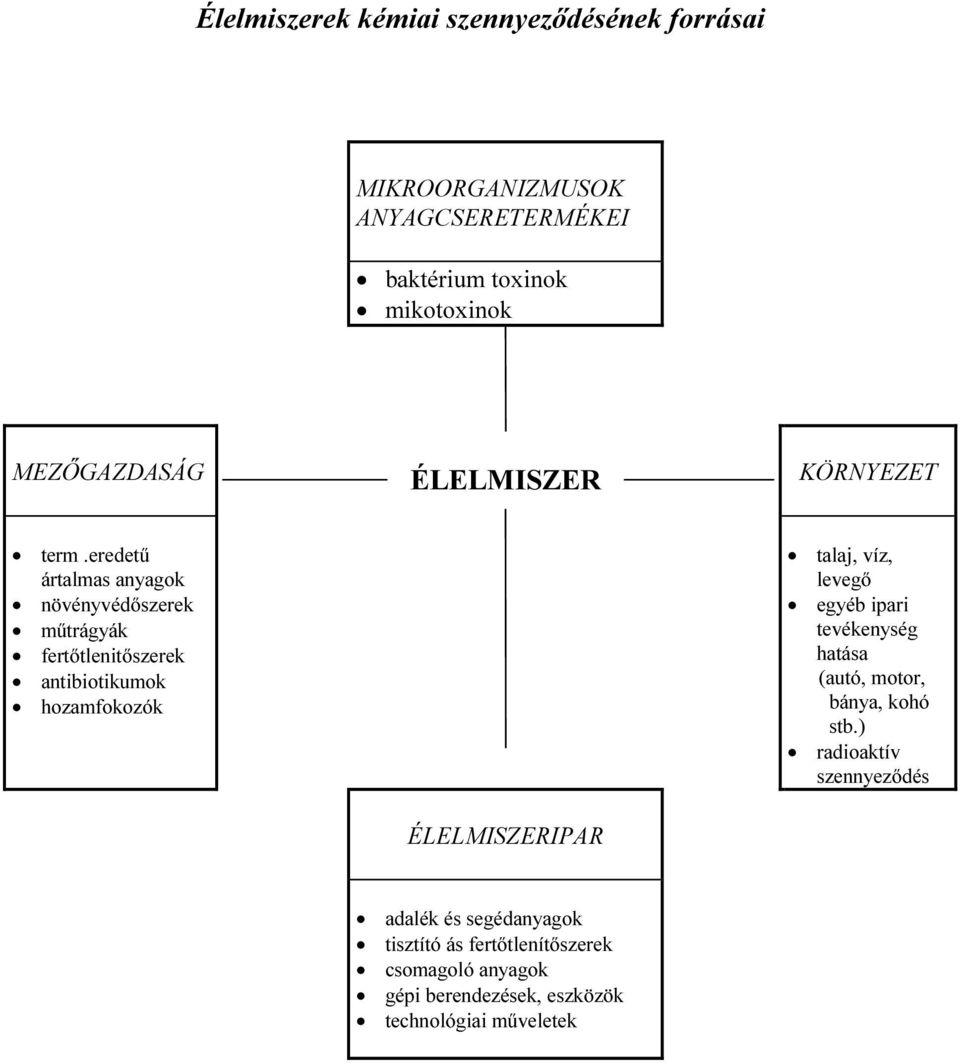 eredetű ártalmas anyagok növényvédőszerek műtrágyák fertőtlenitőszerek antibiotikumok hozamfokozók talaj, víz, levegő egyéb