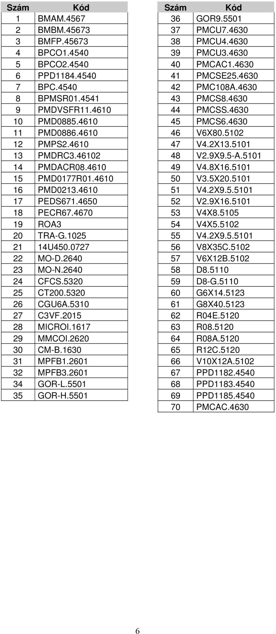 5-A.5101 14 PMDACR08.4610 49 V4.8X16.5101 15 PMD0177R01.4610 50 V3.5X20.5101 16 PMD0213.4610 51 V4.2X9.5.5101 17 PEDS671.4650 52 V2.9X16.5101 18 PECR67.4670 53 V4X8.5105 19 ROA3 54 V4X5.5102 20 TRA-G.