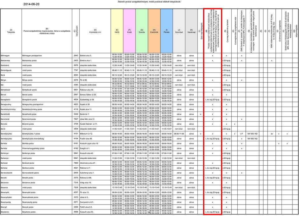 nem közl. 20 kg-ig Belvárdgyula mobil posta 7747 település belterülete 08:40-11:10 08:40-11:10 08:40-11:10 08:40-11:10 08:40-11:10 nem közl.