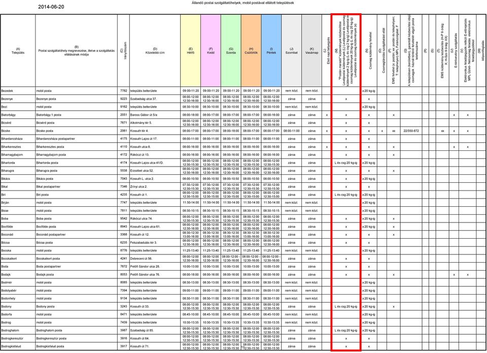 nem közl. 20 kg-ig Biatorbágy Biatorbágy 1 posta 2051 Baross Gábor út 5/a 08:00-18:00 08:00-17:00 08:00-17:00 08:00-17:00 08:00-16:00 Bicsérd Bicsérd posta 7671 Alkotmány tér 5.
