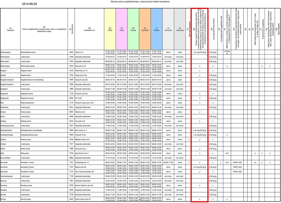 nem közl. 20 kg-ig Bódvaszilas Bódvaszilas posta 3763 Kossuth út 15. Bogács Bogács posta 3412 Alkotmány út 11.
