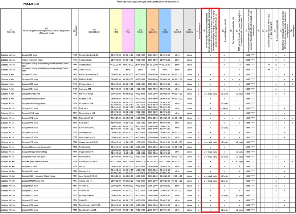 bázis Budapesti Csomag és Gyorsszolgálati Kézbesítési Üzem 3. bázis 1864 Verseny utca 3. 08.00.-20.00. 08.00.-20.00. 08.00.-20.00. 08.00.-20.00. 08.00.-20.00. zárva zárva T; F 1/333-7777 1866 Táblás utca 39.