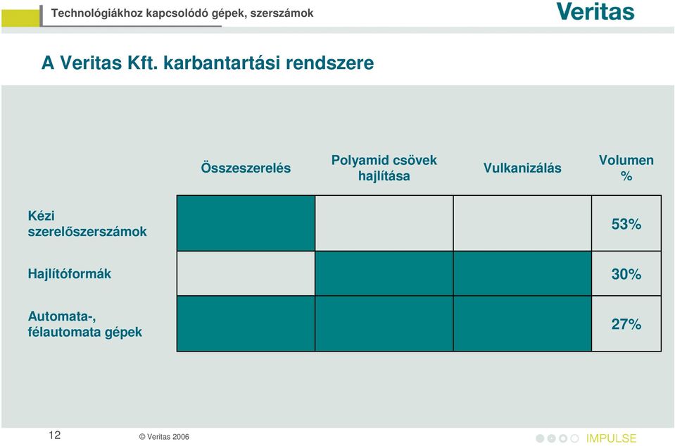 Vulkanizálás Volumen % Kézi szerelőszerszámok 53%