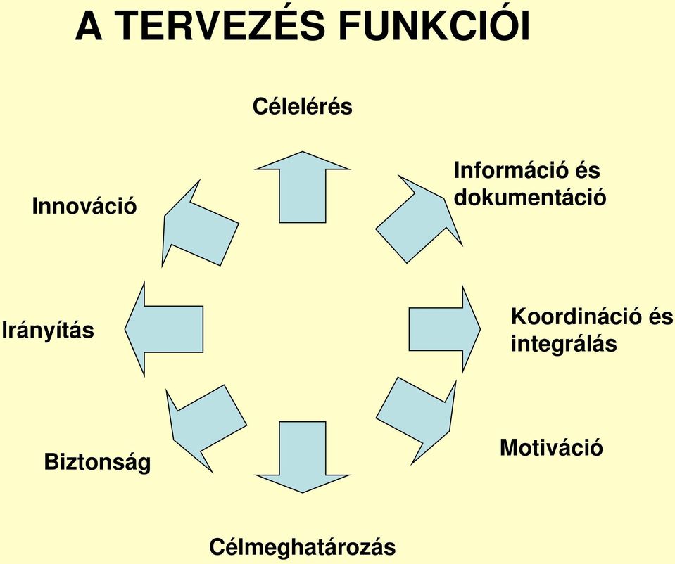 dokumentáció Irányítás Koordináció