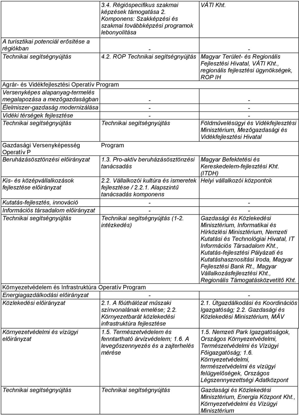 , regionális fejlesztési ügynökségek, ROP IH Agrár- és Vidékfejlesztési Operatív Program Versenyképes alapanyag-termelés megalapozása a mezőgazdaságban - - Élelmiszer-gazdaság modernizálása - -