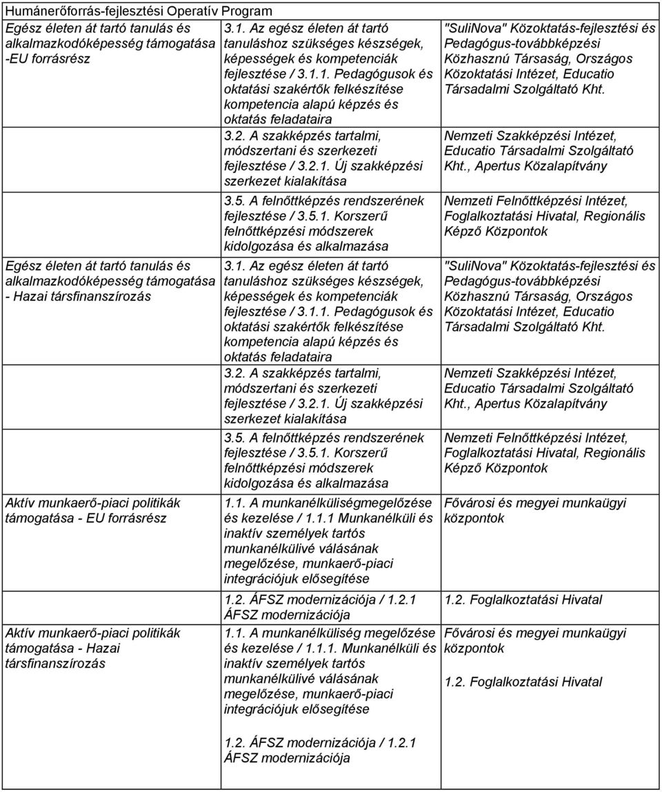 1. Pedagógusok és oktatási szakértők felkészítése kompetencia alapú képzés és Egész életen át tartó tanulás és alkalmazkodóképesség támogatása - Hazai társfinanszírozás Aktív munkaerő-piaci politikák