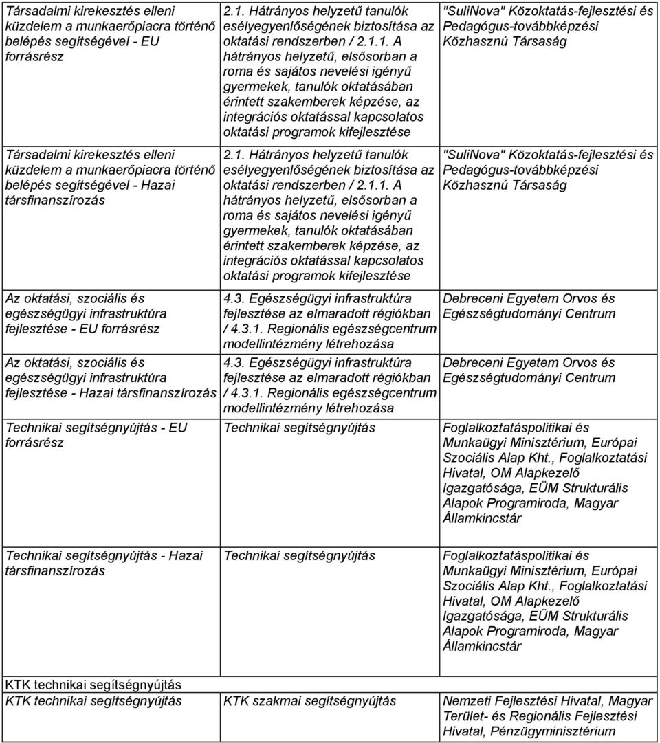 Technikai segítségnyújtás - EU forrásrész 2.1.