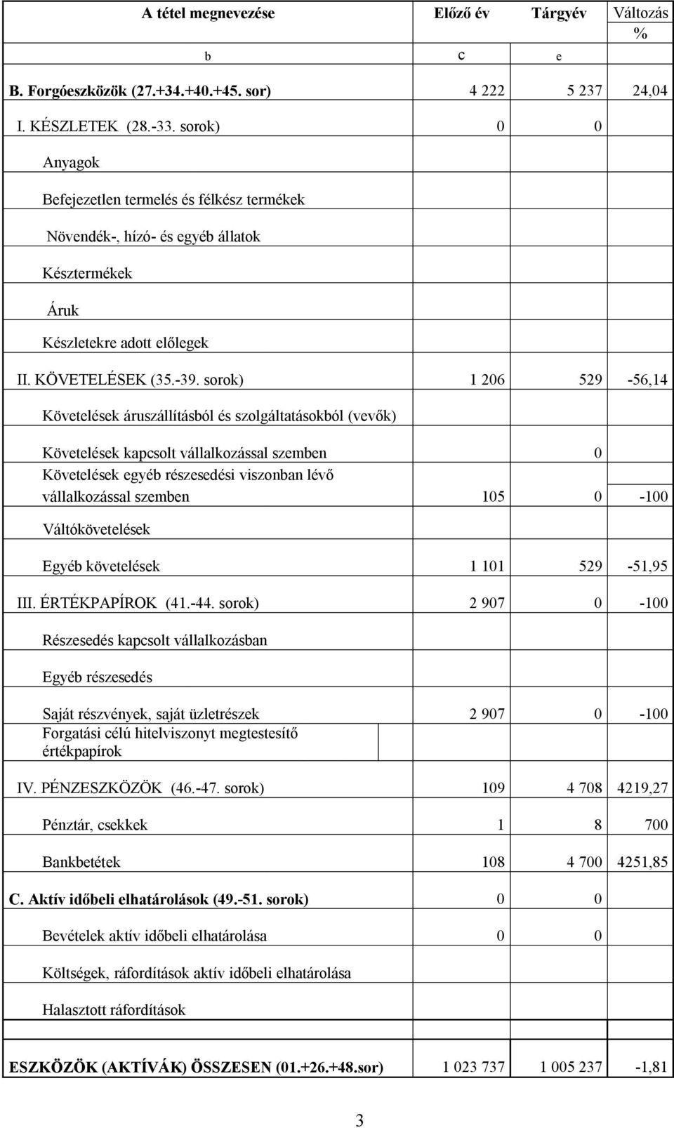 sorok) 1 206 529-56,14 Követelések áruszállításból és szolgáltatásokból (vevők) Követelések kapcsolt vállalkozással szemben 0 Követelések egyéb részesedési viszonban lévő vállalkozással szemben 105