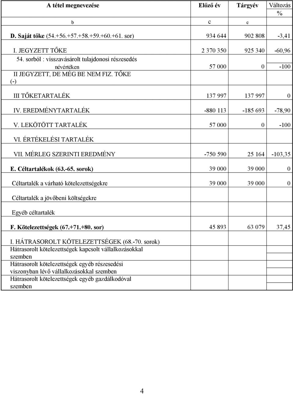 LEKÖTÖTT TARTALÉK 57 000 0-100 VI. ÉRTÉKELÉSI TARTALÉK VII. MÉRLEG SZERINTI EREDMÉNY -750 590 25 164-103,35 E. Céltartalékok (63.-65.