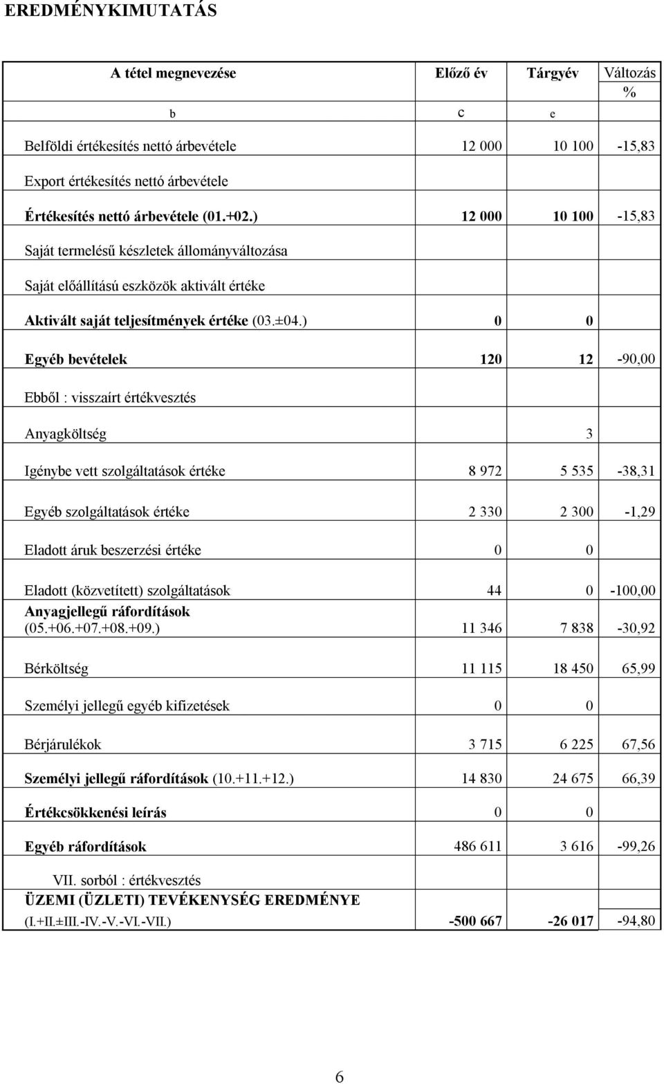 ) 0 0 Egyéb bevételek 120 12-90,00 Ebből : visszaírt értékvesztés Anyagköltség 3 Igénybe vett szolgáltatások értéke 8 972 5 535-38,31 Egyéb szolgáltatások értéke 2 330 2 300-1,29 Eladott áruk