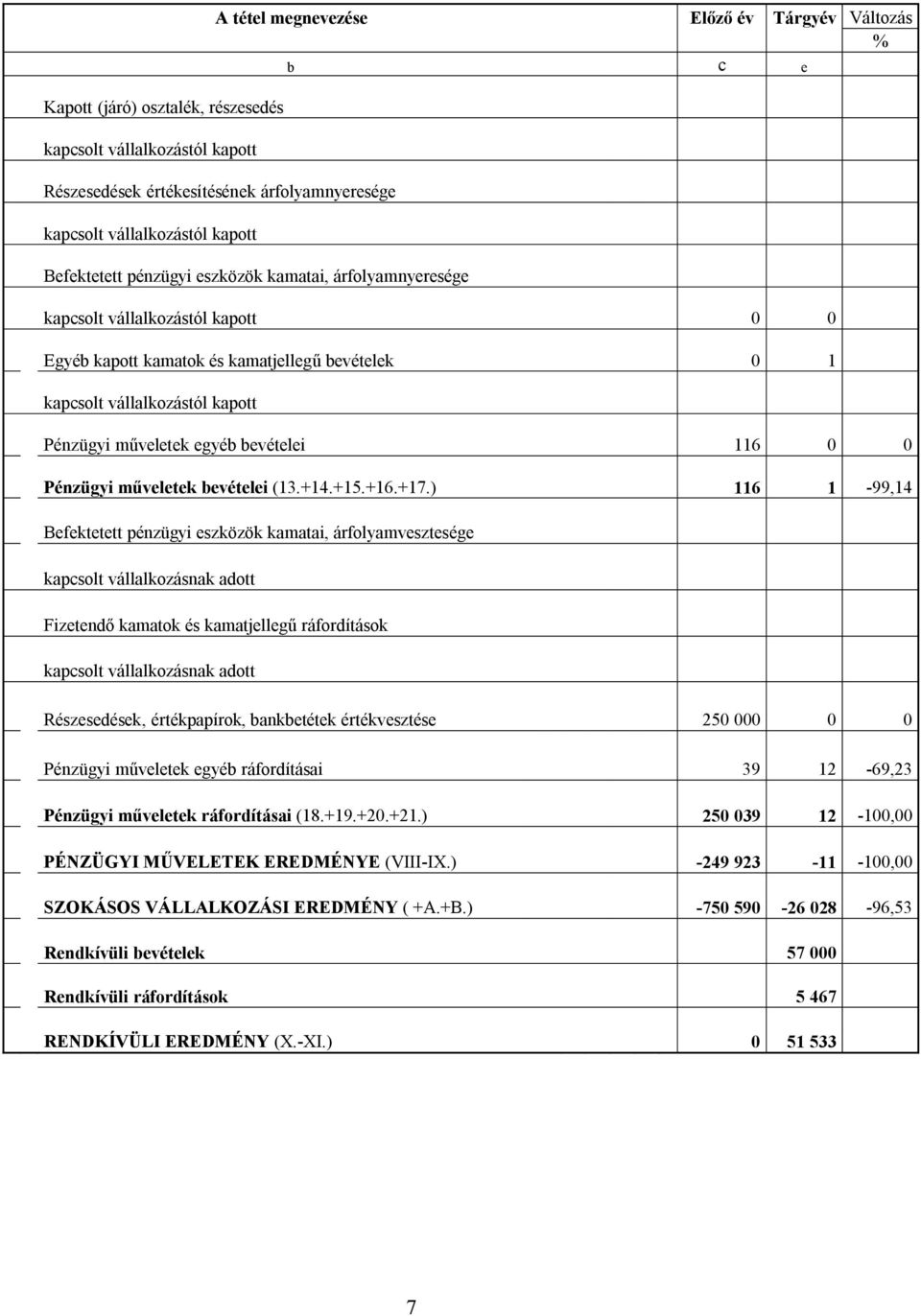 egyéb bevételei 116 0 0 Pénzügyi műveletek bevételei (13.+14.+15.+16.+17.