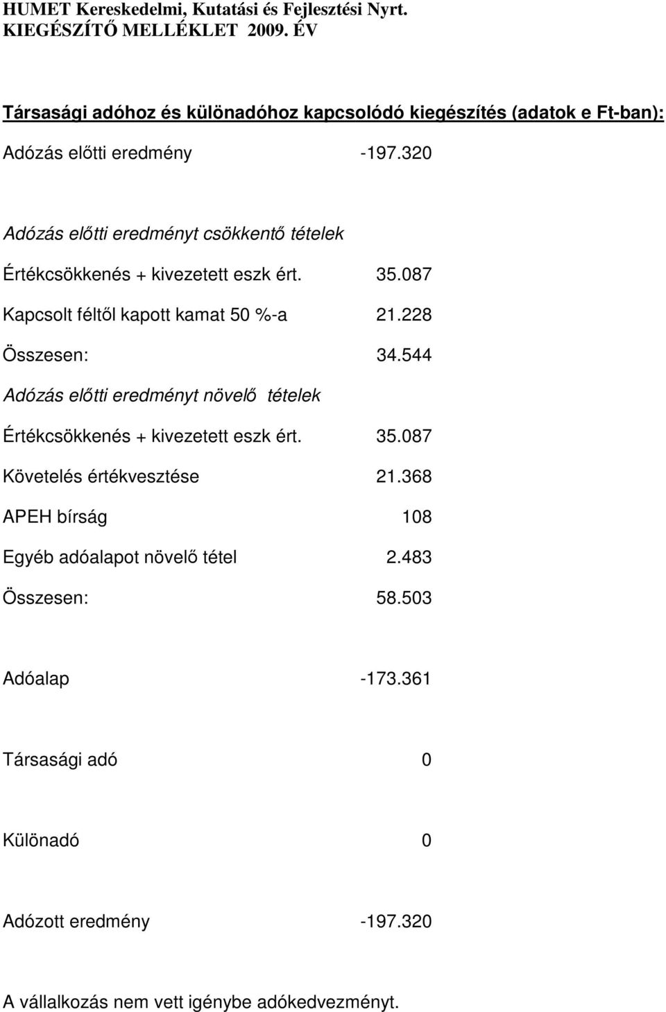 228 Összesen: 34.544 Adózás előtti eredményt növelő tételek Értékcsökkenés + kivezetett eszk ért. 35.087 Követelés értékvesztése 21.