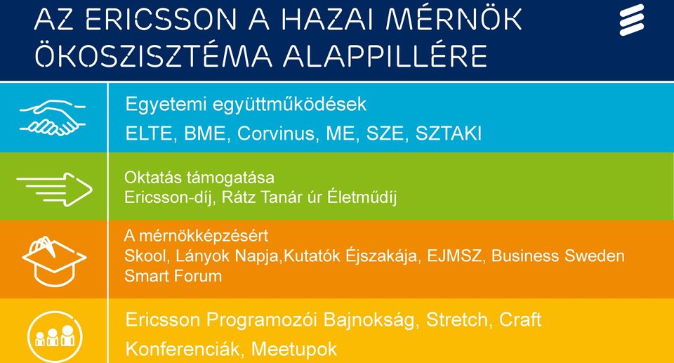 Napja,Kutatók Éjszakája, EJMSZ, Business Sweden Smart Forum Ericsson Programozói Bajnokság, Stretch,