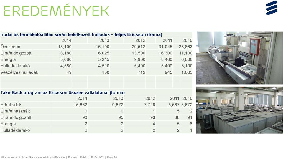712 945 1,063 Take-Back program az Ericsson összes vállalatánál (tonna) 2014 2013 2012 2011 2010 E-hulladék 15,862 9,872 7,748 5,567 5,672 Újrafelhasznált 0 0 1