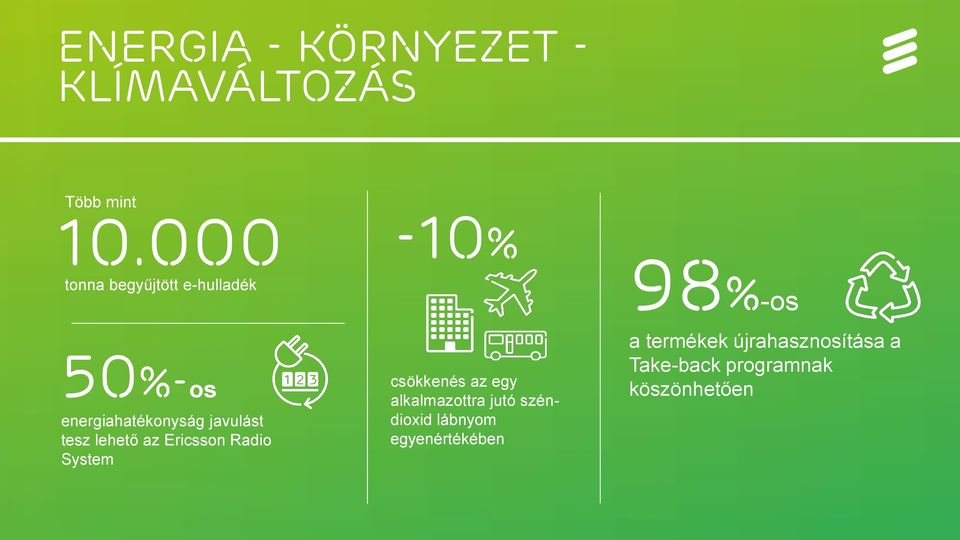 System -10% csökkenés az egy alkalmazottra jutó széndioxid lábnyom egyenértékében 98%-os a