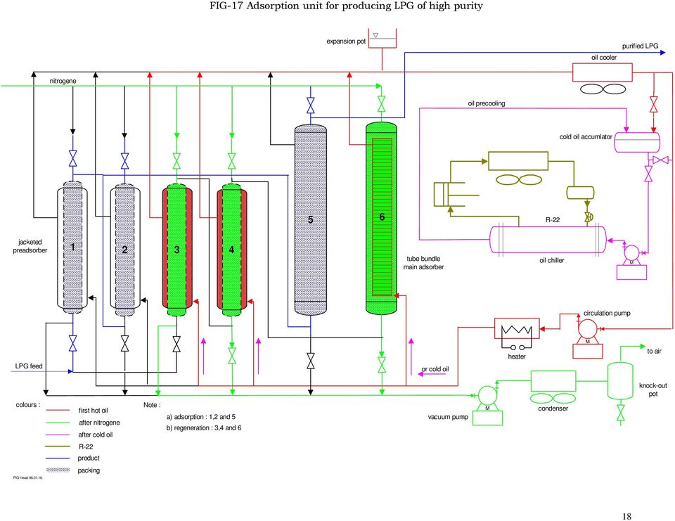 circulation pump LPG feed or cold oil heater M to air knock-out pot colours : first hot oil after nitrogene after