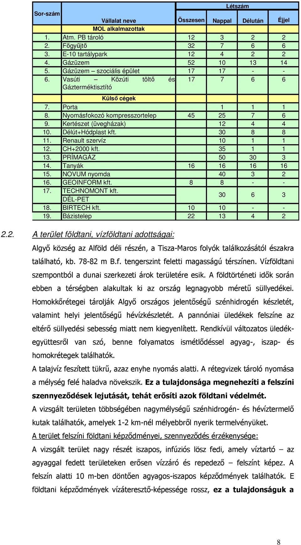 Délút+Hódplast kft. 30 8 8 11. Renault szervíz 10 1 1 12. CH+2000 kft. 35 1 1 13. PRÍMAGÁZ 50 30 3 14. Tanyák 16 16 16 16 15. NOVUM nyomda 40 3 2 16. GEOINFORM kft. 8 8 - - 17. TECHNOMONT kft.