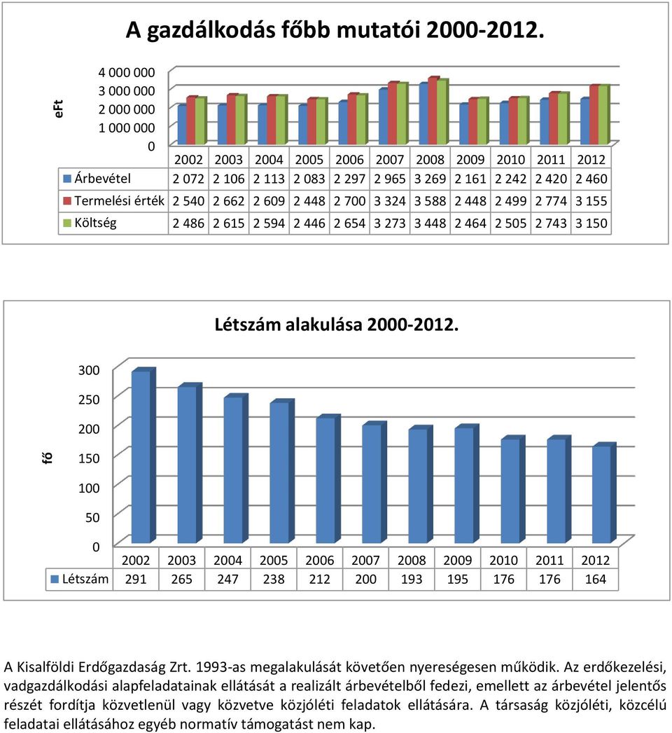 662 2 609 2 448 2 700 3 324 3 588 2 448 2 499 2 774 3 155 Költség 2 486 2 615 2 594 2 446 2 654 3 273 3 448 2 464 2 505 2 743 3 150 Létszám alakulása 2000-2012.