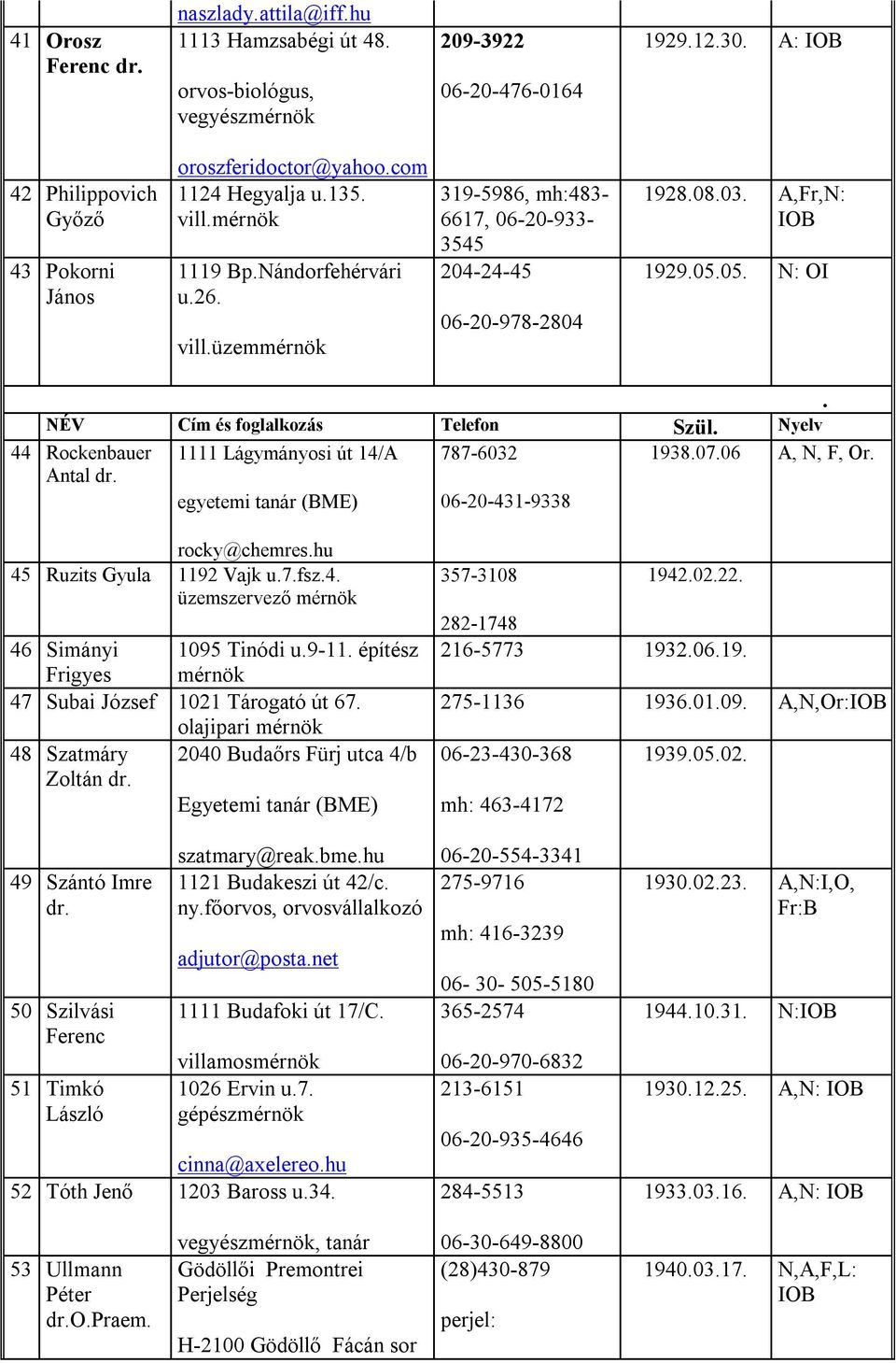 NÉV Cím és foglalkozás Telefon Szül. Nyelv 44 Rockenbauer Antal 1111 Lágymányosi út 14/A 787-6032 1938.07.06 A, N, F, Or. egyetemi tanár (BME) 06-20-431-9338 rocky@chemres.