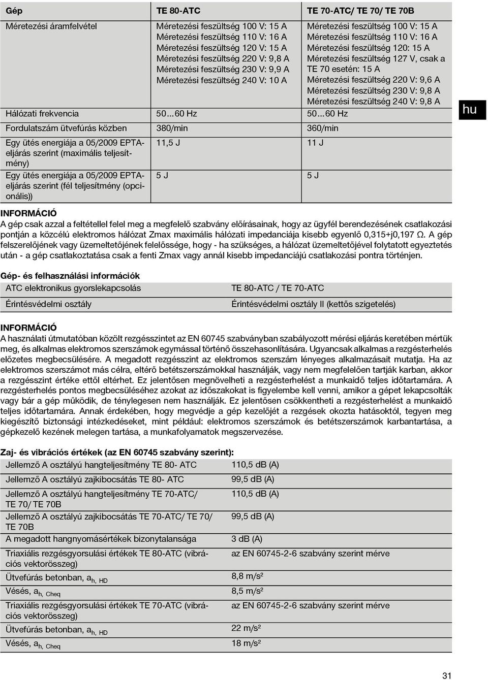 Méretezési feszültség 127 V, csak a TE 70 esetén: 15 A Méretezési feszültség 220 V: 9,6 A Méretezési feszültség 230 V: 9,8 A Méretezési feszültség 240 V: 9,8 A 50 60 Hz Fordulatszám ütvefúrás közben