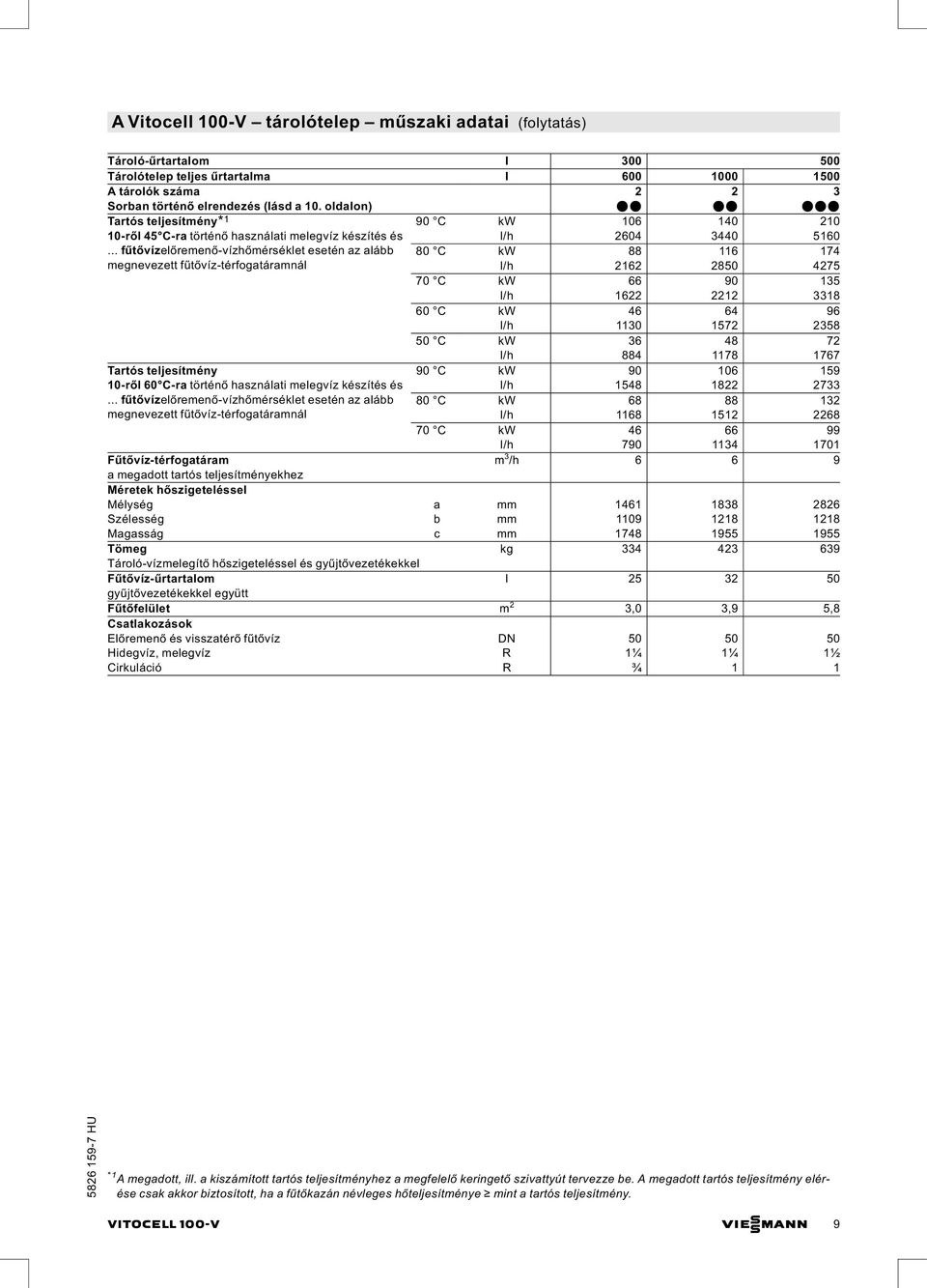 .. fűtővízelőremenő-vízhőmérséklet esetén az alább megnevezett fűtővíz-térfogatáramnál Tartós teljesítmény 10-ről 60 C-ra történő használati melegvíz készítés és.