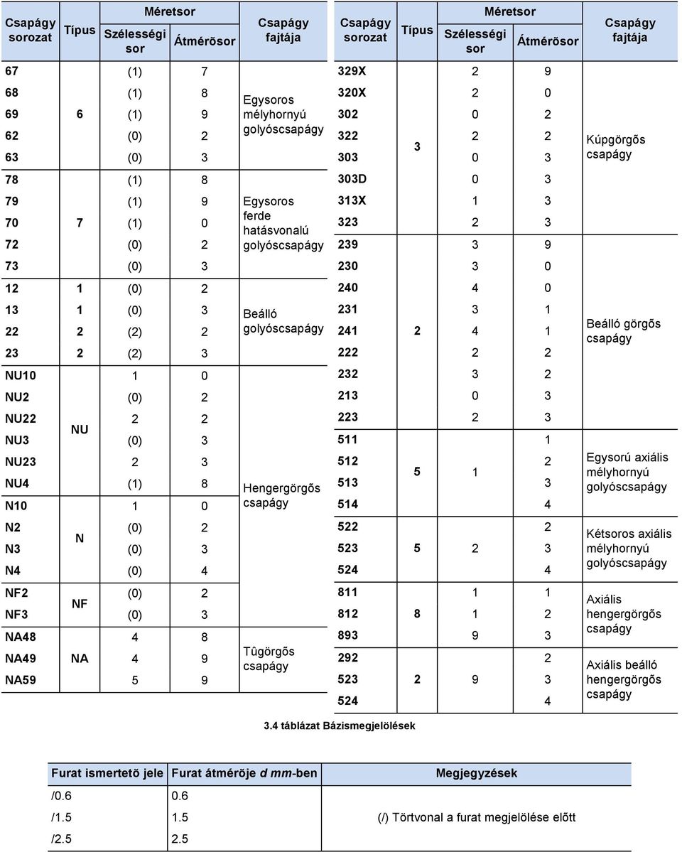 73 (0) 3 230 3 0 12 1 (0) 2 240 4 0 13 1 (0) 3 22 2 (2) 2 23 2 (2) 3 Beálló golyóscsapágy 231 3 1 241 2 4 1 222 2 2 Beálló görgõs csapágy NU10 1 0 232 3 2 NU2 (0) 2 213 0 3 NU22 2 2 NU NU3 (0) 3 NU23