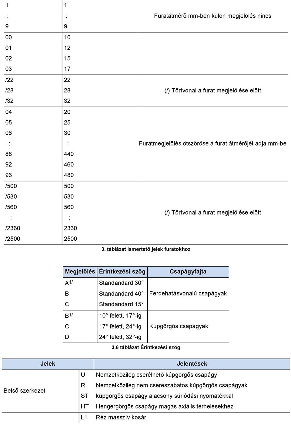 táblázat Ismertetõ jelek furatokhoz Megjelölés Érintkezési szög Csapágyfajta A 1/ Standandard 30 B Standandard 40 Ferdehatásvonalú csapágyak C Standandard 15 B 1/ C D 10 felett, 17 -ig 17 felett, 24